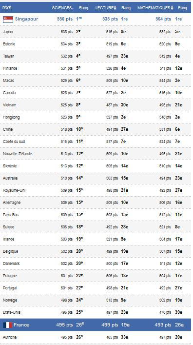 R&eacute;sultats PISA 2016